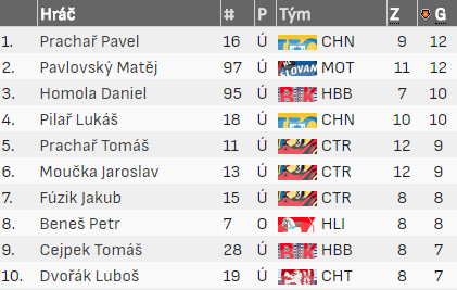 Střelci play-off